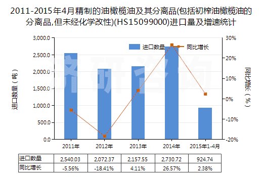 2011-2015年4月精制的油橄欖油及其分離品(包括初榨油橄欖油的分離品,但未經化學改性)(HS15099000)進口量及增速統計